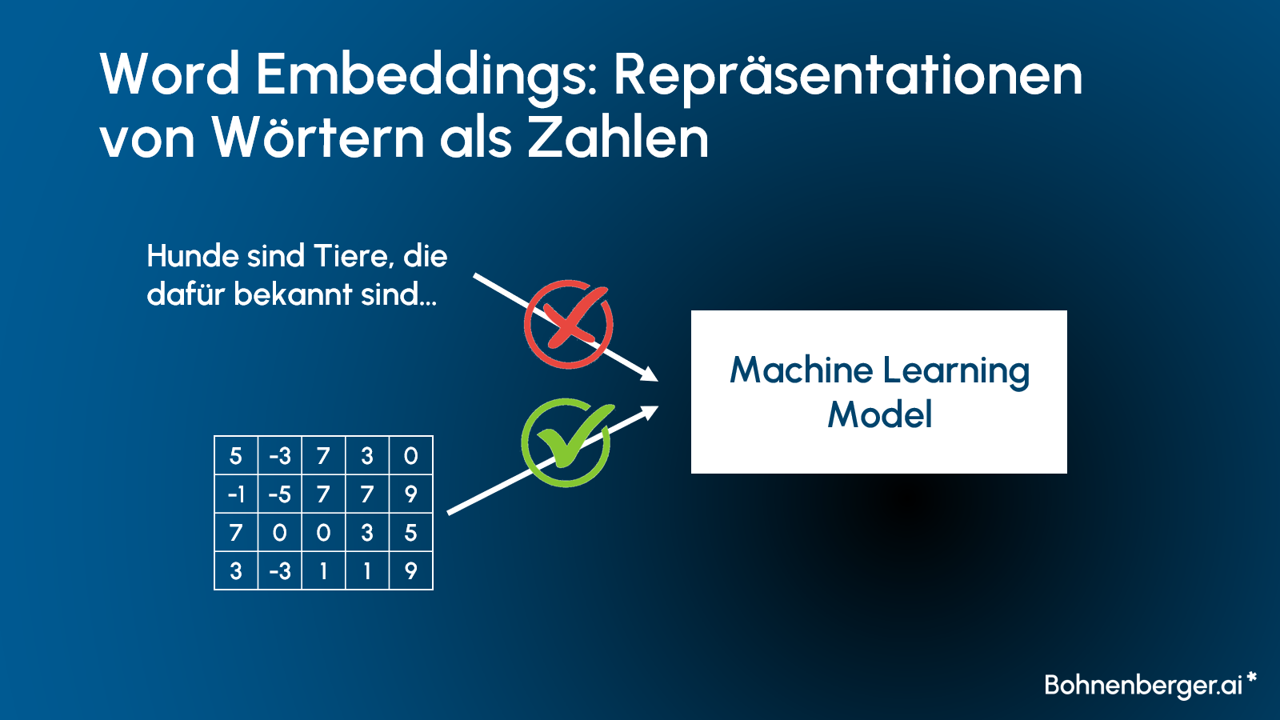 Tech Grundlagen der GenAI